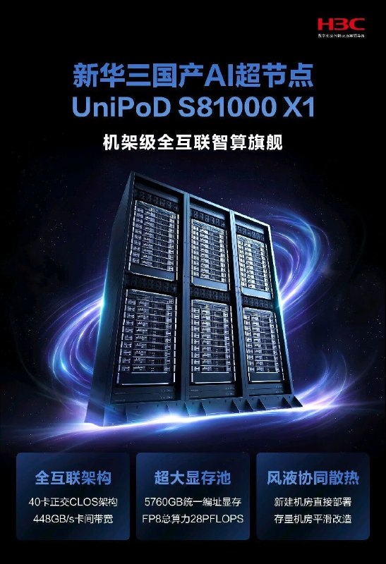 新华三发布UniPoD S81000 X1超节点，单域支持40张国产GPU新华三发布机架级全互联智算产品UniPoD S81000 X1超节点，单个Scale-Up域最多支持40张国产加速卡，聚合显存5760GB、算力达28P FLOPS，采用无光模块纯电互联和液冷架构