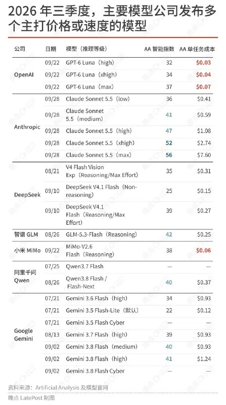 AI季报：Muse引爆个人助理，Astra走进机器人，OpenAI收入猛增AI行业三季度呈现个人助手兴起、模型能力扩展和推理成本下降趋势