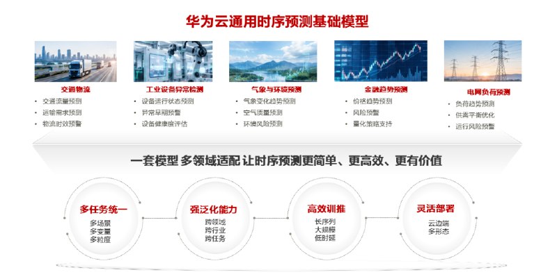 华为与华东师大联合研发时序预测基础模型，登顶国际时序测评双榜单华为云、华东师范大学联合团队研发的昇腾原生时序预训练模型“七曜”登顶TIME-leaderboard和GIFT-Eval（Pretrained类目）两项国际评测榜单