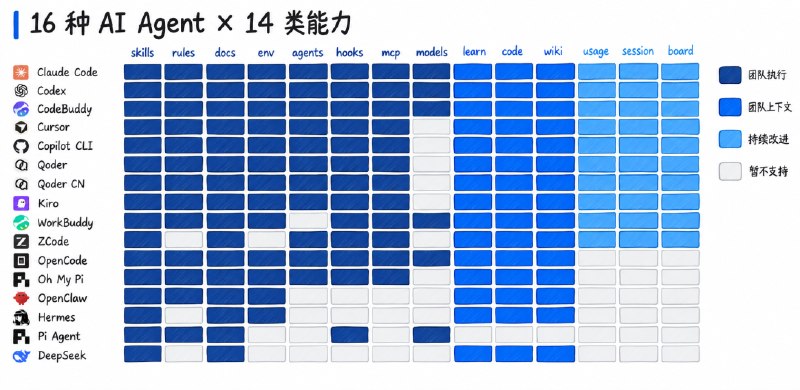腾讯云开源内部自用 TeamAI 工具，支持跨 Agent 共享 Skill腾讯云宣布开源内部自用的 TeamAI，这是一个基于 Git 的团队 AI 协作工具，可统一管理 Skill、工作规范、工具配置和项目知识，并同步至成员使用的 Agent