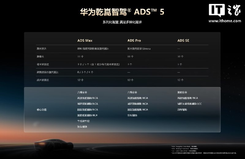 华为公布乾崑智驾ADS 5各版本配置差异，Max独占漫游巡航辅助等功能华为乾崑智驾ADS 5公布Max、Pro、SE版本配置及功能差异：Max配备更高规格激光雷达、摄像头和毫米波雷达，独有漫游巡航辅助、车位到车位等功能；三版本均支持高速和城区领航辅助