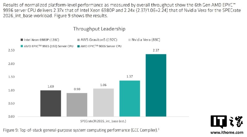 AMD公布256核EPYC 9996官方跑分，代际吞吐量提升约73%AMD公布旗舰第六代霄龙EPYC 9996处理器跑分：256核型号在SPECrate 2026_int_base吞吐量上达到英特尔至强6980P的2.37倍、英伟达Vera的2.24倍，较上一代EPYC 9965提升约73%；96核EPYC 9006平台内存带宽比Vera快18%