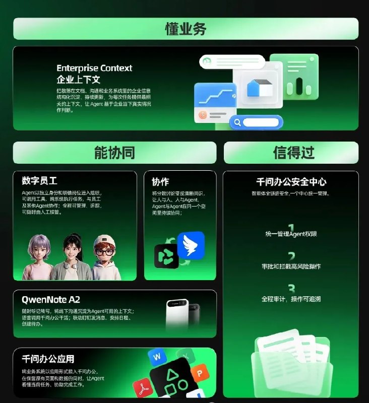 阿里千问办公发布企业上下文、数字员工及 Agent 硬件 QwenNote A2阿里千问办公在2026云栖大会发布企业上下文、数字员工、协作空间、应用接入和安全中心等企业级Agent能力，并推出首款AI Agent硬件QwenNote A2，支持语音转写及调用千问办公执行任务，售价1199元，已开售