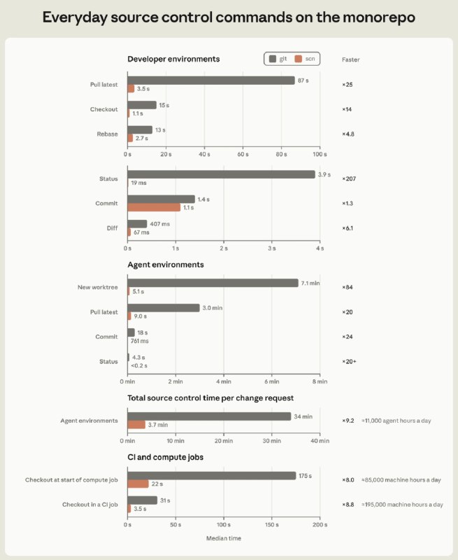 Anthropic七人用Claude打造新系统，Git或被AI改写Anthropic用7人、约5个月研发并迁移至新版本控制系统Scion，以应对AI智能体高频提交导致Git、构建和CI基础设施难以承载的问题