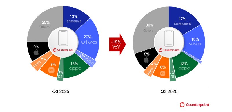 Counterpoint：2026年Q3印度智能手机出货量跌至十年来最低水平，印度国产品牌AI+销量飙升306%Counterpoint数据显示，2026年第三季度印度智能手机出货量同比下降20%，创十年新低，内存涨价和需求疲软拖累平价市场