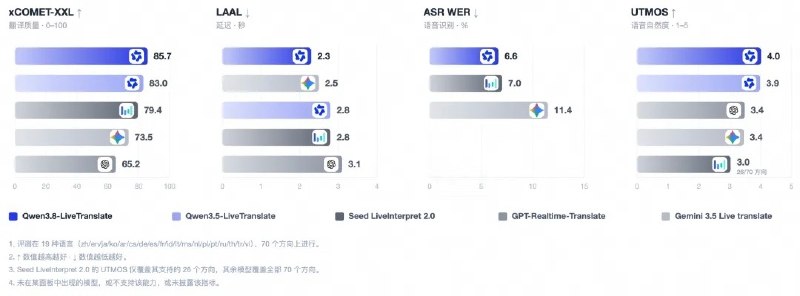 阿里千问发布同声传译大模型Qwen3.8-LiveTranslate，支持原文译文同帧显示阿里千问发布同声传译大模型Qwen3.8-LiveTranslate，在支持60种语言基础上新增实时说话人分离、原文译文同帧显示和长上下文消歧能力