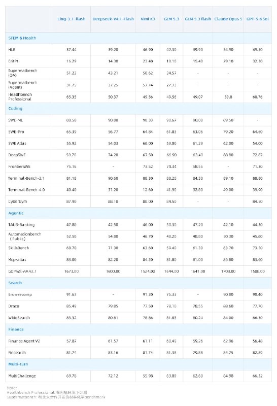 蚂蚁百灵发布Ling-3.1-flash模型：约560B总参数、25B激活参数蚂蚁百灵发布Ling-3.1-flash模型，总参数约5600亿、单Token激活约250亿，上下文窗口最高1M，针对通用智能体、搜索、办公、软件研发及医疗金融等场景优化